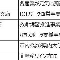 ダイナムが地方創生を支援