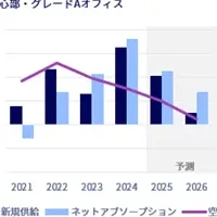 大阪オフィス市場見通し