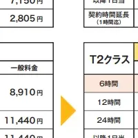 貨物車クラスが大幅改善