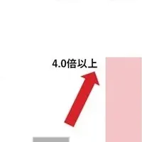 新保湿技術