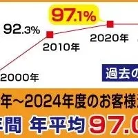 Ginzaの成長と展望