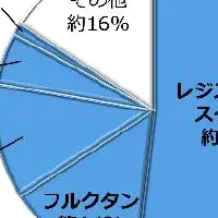 腸内環境を良くする小麦粉