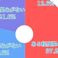 相続税対策の現状