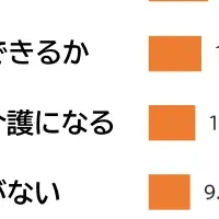 介護不安と意識調査