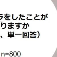 カスハラ実態調査