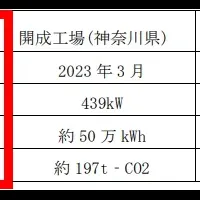 日本製紙クレシアが再生エネ推進