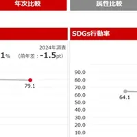 SDGs意識レポート2024