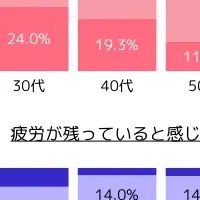 女性の肌と体調調査