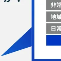 地域防災対策の意識