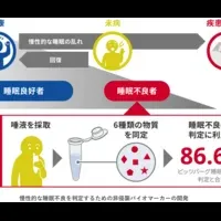唾液でわかる睡眠不良