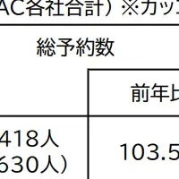 GW予約状況報告