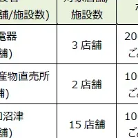 dポイントとd払いが拡大