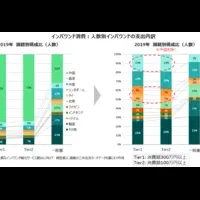 ツーリズム高付加価値化