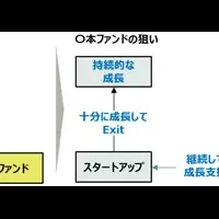 スタートアップ支援の新たな道