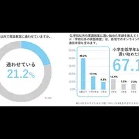 小学生の英語学習事情