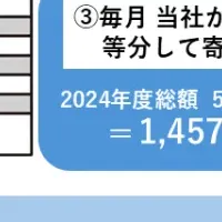 社会貢献活動の新展開