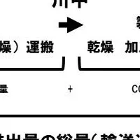 木材業界のCO2対策