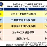 海外旅行保険ランキング