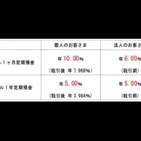 特別金利キャンペーン