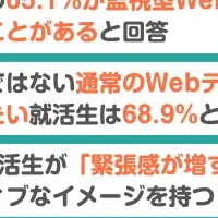 監視型テストの実態