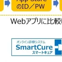 オンライン診療が進化