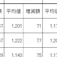2025年平均時給調査