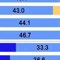 将来への不安と意識
