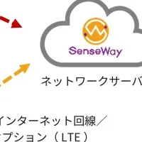 万博での新技術