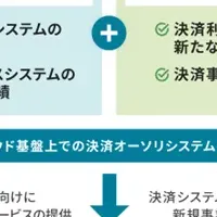 新決済システム開発