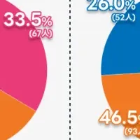 女性のスキルアップ調査