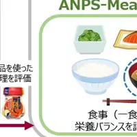栄養プロファイリングシステム