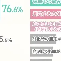 血糖値測定の未来