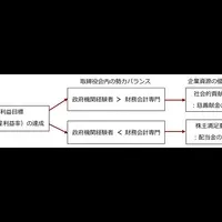 取締役会の影響