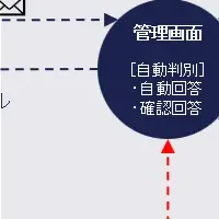 AI問い合わせ管理