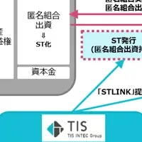 ST譲渡実証実験