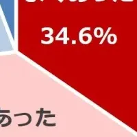 夏の暑さに対する意識調査