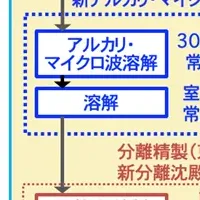 リチウム分離回収技術