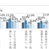 仕事のやりがいと報酬