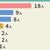 資格取得の実態調査