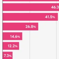 英会話学習調査