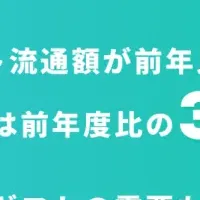 急成長するeギフト