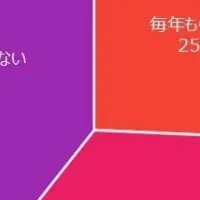 父の日のプレゼント事情