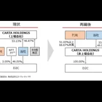 電通とドコモの提携
