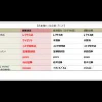 povoの顧客満足度1位
