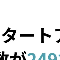 正会員249社に拡大