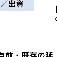 スタートアップ連携