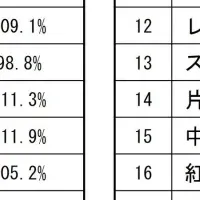 米売上急成長