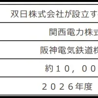 阪神電鉄の脱炭素計画