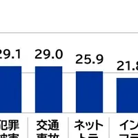 身近な危機と有名人