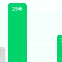 マイルーティンの成長